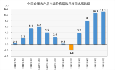 6月份食用农产品批发价格环比下降0.5%同比上涨11.1%