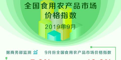 9月份食用农产品批发价格指数环比上涨5.9%