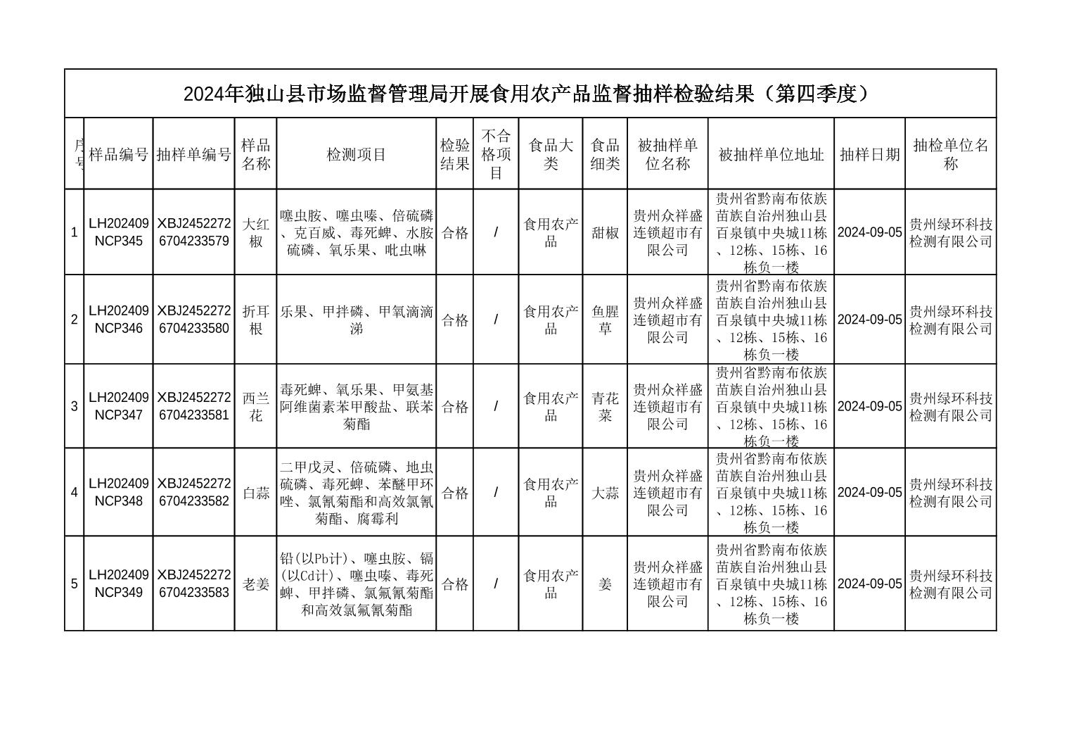 2024年第四季度独山县食用农产品监督抽检结果